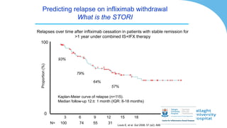 Predicting relapse on infliximab withdrawal
What is the STORI
N= 100 74 55 31 Louis E, et al. Gut 2008; 57 (s2): A66
93%
79%
64%
57%
3 6 9 12 15 18
Kaplan-Meier curve of relapse (n=115).
Median follow-up 12± 1 month (IQR: 8-18 months)
Proportion
(%)
Relapses over time after infliximab cessation in patients with stable remission for
>1 year under combined IS+IFX therapy
0
100
 
