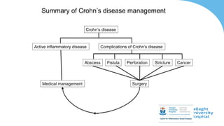 Summary of Crohn’s disease management
Crohn’s disease
Active inflammatory disease Complications of Crohn’s disease
Abscess Perforation
Fistula Cancer
Stricture
Surgery
Medical management
 