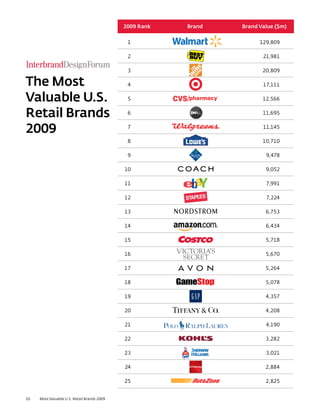 2009 Rank   Brand   Brand Value ($m)


                                              1                        129,809

   ...
