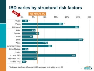 Ibd Risk Graph Ibd intersectionality | PPTX