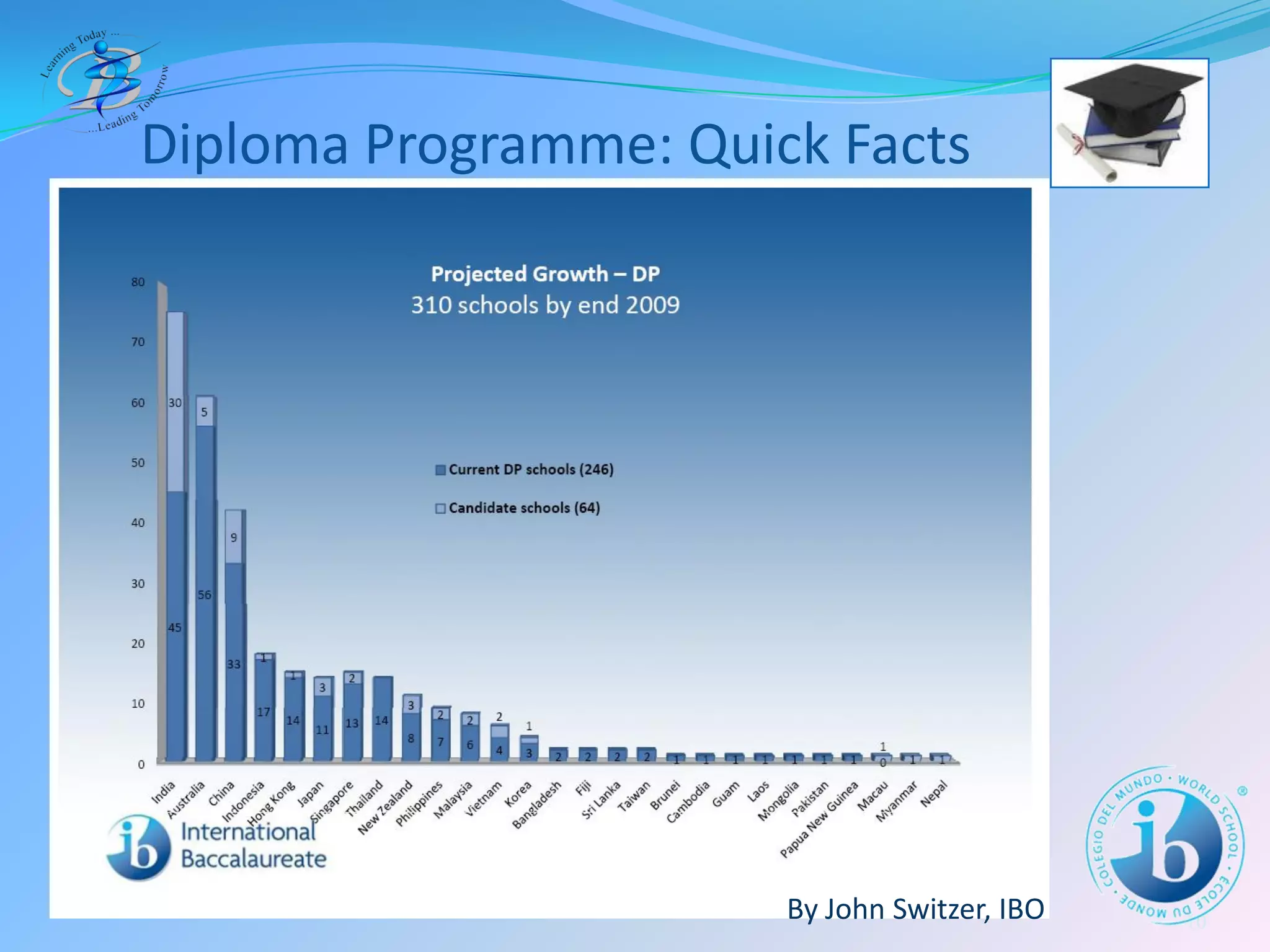The IB Diploma Programme at BIS