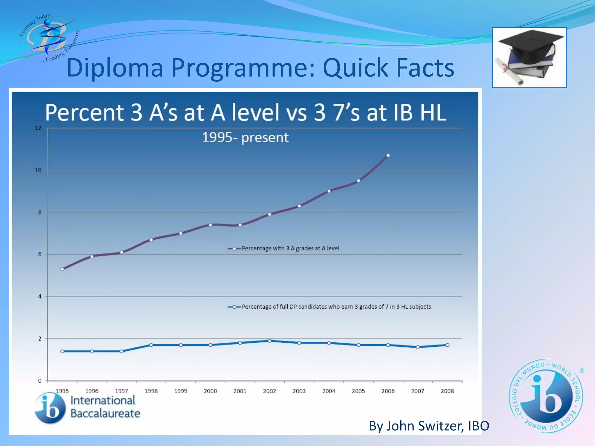 The IB Diploma Programme at BIS