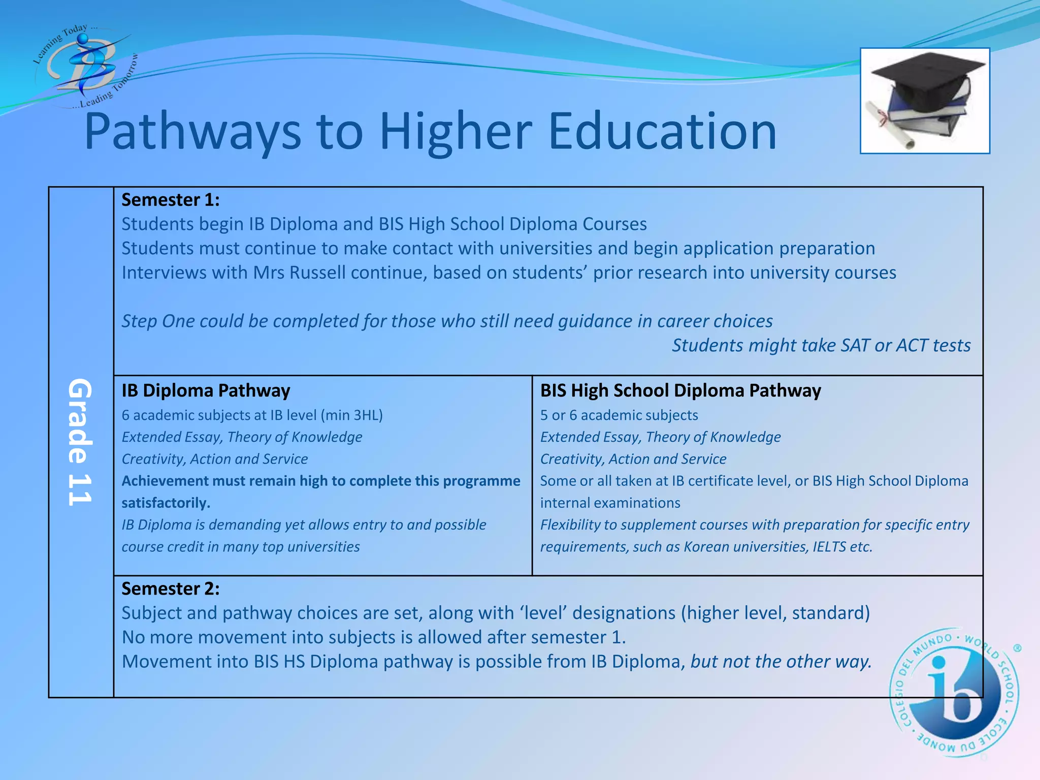 The IB Diploma Programme at BIS