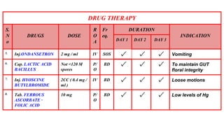 DRUG THERAPY
S.
N
o
DRUGS DOSE
R
O
A
Fr
eq.
DURATION
INDICATION
DAY 1 DAY 2 DAY 3
5. Inj.ONDANSETRON 2 mg / ml IV SOS ✓ ✓ ✓ Vomiting
6. Cap. LACTIC ACID
BACILLUS
Not <120 M
spores
P/
O
BD ✓ ✓ ✓ To maintain GUT
floral integrity
7. Inj. HYOSCINE
BUTYLBROMIDE
2CC ( 0.4 mg /
ml )
IV BD ✓ ✓ ✓ Loose motions
8. Tab. FERROUS
ASCORBATE ·
FOLIC ACID
10 mg P/
O
BD ✓ ✓ ✓ Low levels of Hg
 