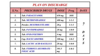 PLAN ON DISCHARGE
S.No. PRESCRIBED DRUGS DOSE Freq. DAYS
1. Tab. PARACETAMOL 650 mg SOS
7
D
A
Y
S
2. Tab. METRONIDAZOLE 400 mg 1-1-1
3. Powder. DEXTROLYTE-ORS 20 g 1-1-1
4. Tab. PANTOPRAZOLE 20 mg 1-0-0
5. Tab. ONDANSETRON 4 mg SOS
6. Cap. RACECADOTRIL 100 mg 2-0-2
7. Tab. LACTIC ACID BACILLUS 20 mg 1-0-0
8. Tab. FERROUS ASCORBATE ·
FOLIC ACID
101.5
mg
1-0-1
 
