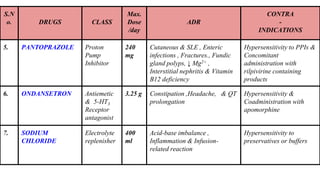 S.N
o. DRUGS CLASS
Max.
Dose
/day
ADR
CONTRA
-
INDICATIONS
5. PANTOPRAZOLE Proton
Pump
Inhibitor
240
mg
Cutaneous & SLE , Enteric
infections , Fractures., Fundic
gland polyps, ↓ Mg2+ ,
Interstitial nephritis & Vitamin
B12 deficiency
Hypersensitivity to PPIs &
Concomitant
administration with
rilpivirine containing
products
6. ONDANSETRON Antiemetic
& 5-HT3
Receptor
antagonist
3.25 g Constipation ,Headache, & QT
prolongation
Hypersensitivity &
Coadministration with
apomorphine
7. SODIUM
CHLORIDE
Electrolyte
replenisher
400
ml
Acid-base imbalance ,
Inflammation & Infusion-
related reaction
Hypersensitivity to
preservatives or buffers
 
