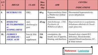 S.N
o. DRUGS CLASS
Max.
Dose
/day
ADR
CONTRA
-
INDICATIONS
8. DEXTROLYTE ORS 60 g Hyperosmolarity,Edem
a, Phlebiti & Cerebral
ischemia
Documented hypersensitivity;
severe dehydration
9. HYOSCINE
BUTYLBROMIDE
or
SCOPOLAMINE
Anti-
cholinergica
gent
40 mg Anticholinergic ​, CNS ,
​Psychiatric &
​Withdrawal effects
Hypersensitivity to scopolamine,
belladonna alkaloids & Closed-
angle glaucoma
10. FERROUS
ASCORBATE ·
FOLIC ACID
Iron & folic
acid
supplement
210
mg
constipation, dry
mouth, loss of appetite,
bloating, and diarrhoea
Stomach ulcer,vitamin B12
deficiency, blood disorder,
repeated blood transfusions, UC ,
& folate tumour.
Reference : Lexicomp
 