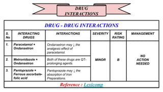 DRUG
INTERACTIONS
DRUG - DRUG INTERACTIONS
S.
No
INTERACTING
DRUGS
INTERACTIONS SEVERITY RISK
RATING
MANAGEMENT
1. Paracetamol ×
Ondansetron
Ondansetron may ↓ the
analgesic effect of
paracetamol.
MINOR B
NO
ACTION
NEEDED
2. Metronidazole ×
Ondansetron
Both of these drugs are QT-
prolonging agents.
3. Pantoprazole ×
Ferrous ascorbate-
folic acid
Pantoprazole may ↓ the
absorption of Iron
Preparations.
Reference : Lexicomp
 