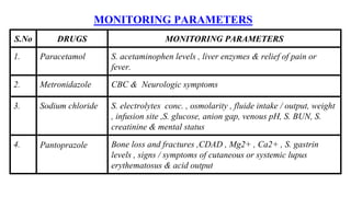 S.No DRUGS MONITORING PARAMETERS
1. Paracetamol S. acetaminophen levels , liver enzymes & relief of pain or
fever.
2. Metronidazole CBC & Neurologic symptoms
3. Sodium chloride S. electrolytes conc. , osmolarity , fluide intake / output, weight
, infusion site ,S. glucose, anion gap, venous pH, S. BUN, S.
creatinine & mental status
4. Pantoprazole Bone loss and fractures ,CDAD , Mg2+ , Ca2+ , S. gastrin
levels , signs / symptoms of cutaneous or systemic lupus
erythematosus & acid output
MONITORING PARAMETERS
 