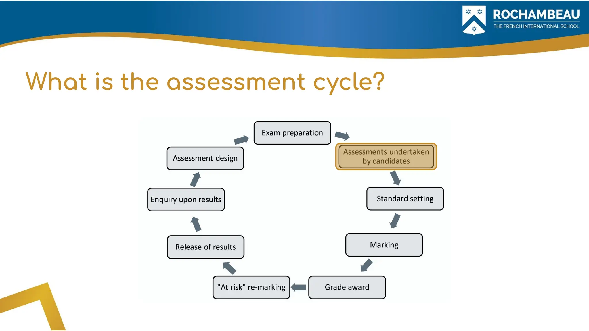 What is the assessment cycle?
 