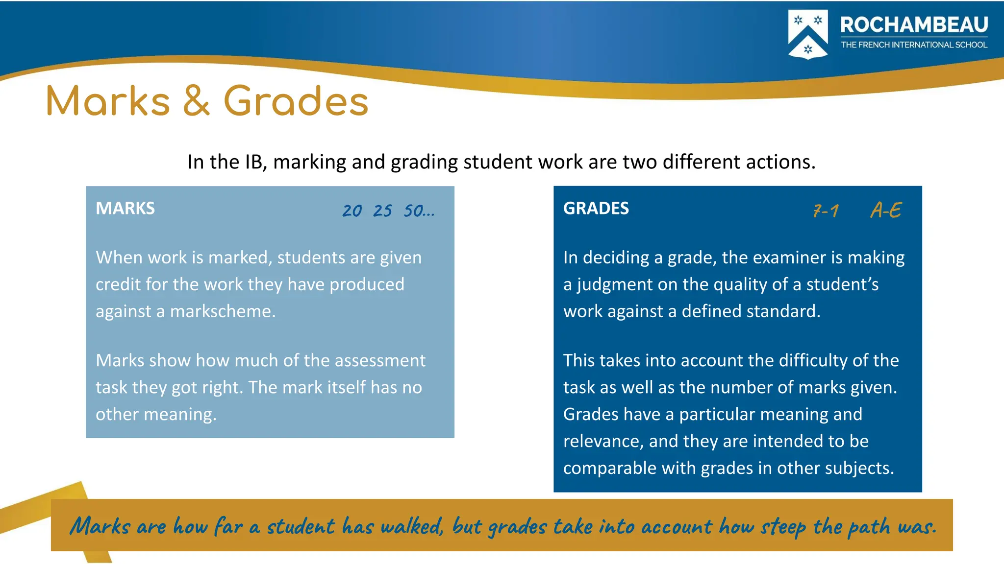 Marks & Grades
In the IB, marking and grading student work are two different actions.
MARKS
When work is marked, students are given
credit for the work they have produced
against a markscheme.
Marks show how much of the assessment
task they got right. The mark itself has no
other meaning.
GRADES
In deciding a grade, the examiner is making
a judgment on the quality of a student’s
work against a defined standard.
This takes into account the difficulty of the
task as well as the number of marks given.
Grades have a particular meaning and
relevance, and they are intended to be
comparable with grades in other subjects.
Marks are how far a student has walked, but grades take into account how steep the path was.
20 25 50… 7-1 A-E
 
