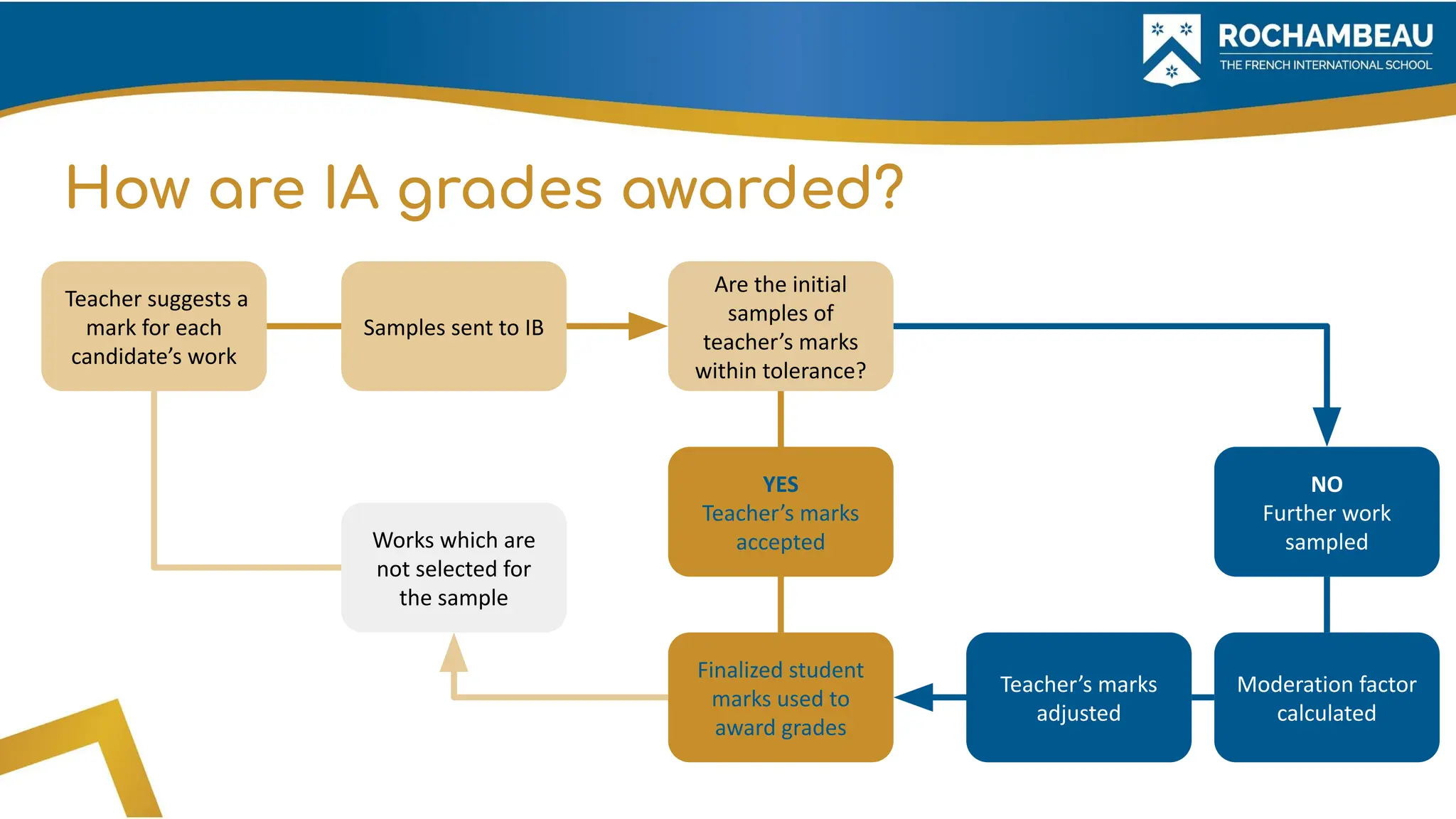 How are IA grades awarded?
Teacher suggests a
mark for each
candidate’s work
Samples sent to IB
Are the initial
samples of
teacher’s marks
within tolerance?
Moderation factor
calculated
Teacher’s marks
adjusted
Finalized student
marks used to
award grades
NO
Further work
sampled
YES
Teacher’s marks
accepted
Works which are
not selected for
the sample
 