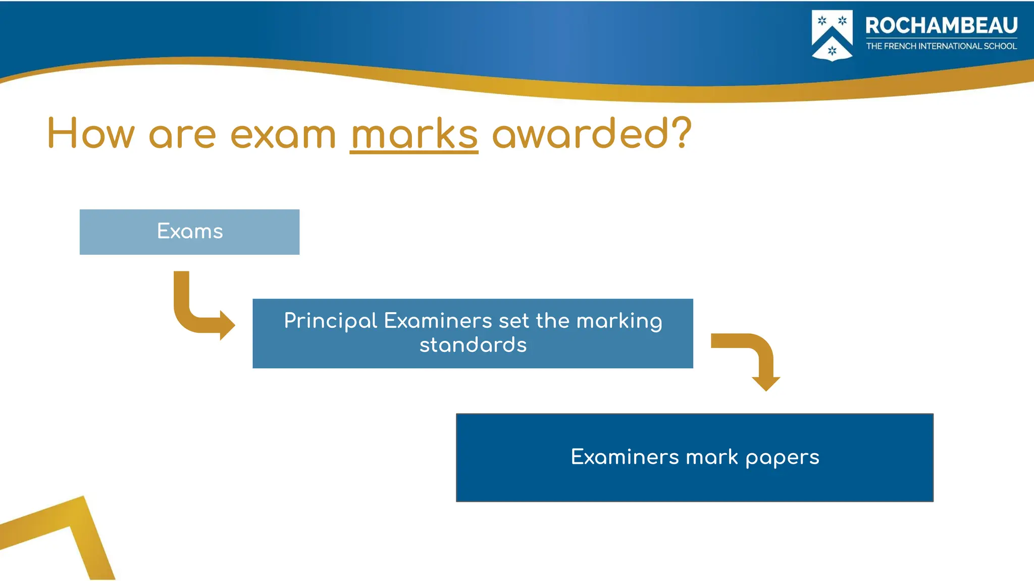 How are exam marks awarded?
Examiners mark papers
Principal Examiners set the marking
standards
Exams
 