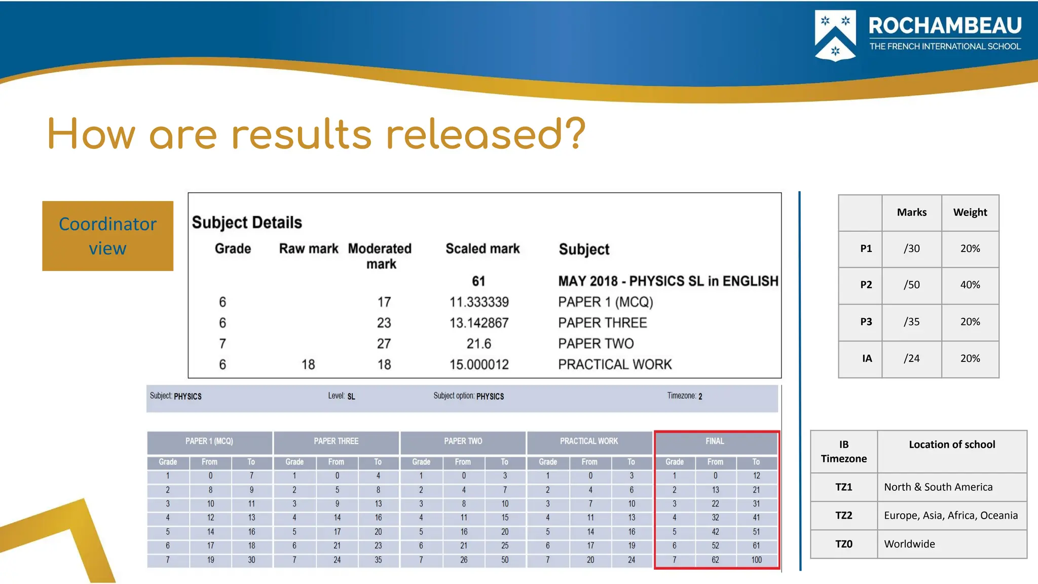How are results released?
Coordinator
view
Marks Weight
P1 /30 20%
P2 /50 40%
P3 /35 20%
IA /24 20%
IB
Timezone
Location of school
TZ1 North & South America
TZ2 Europe, Asia, Africa, Oceania
TZ0 Worldwide
 