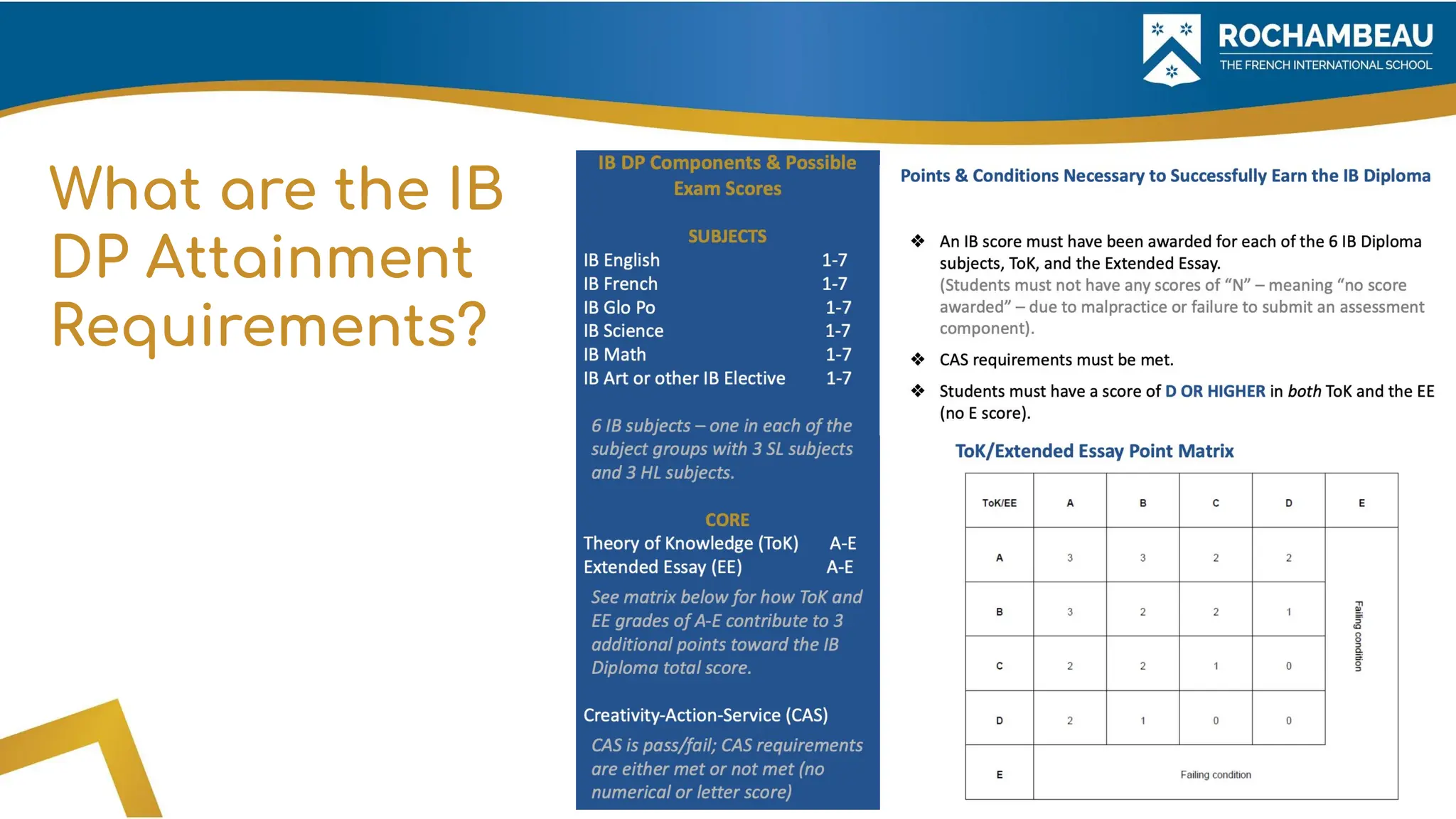 What are the IB
DP Attainment
Requirements?
 