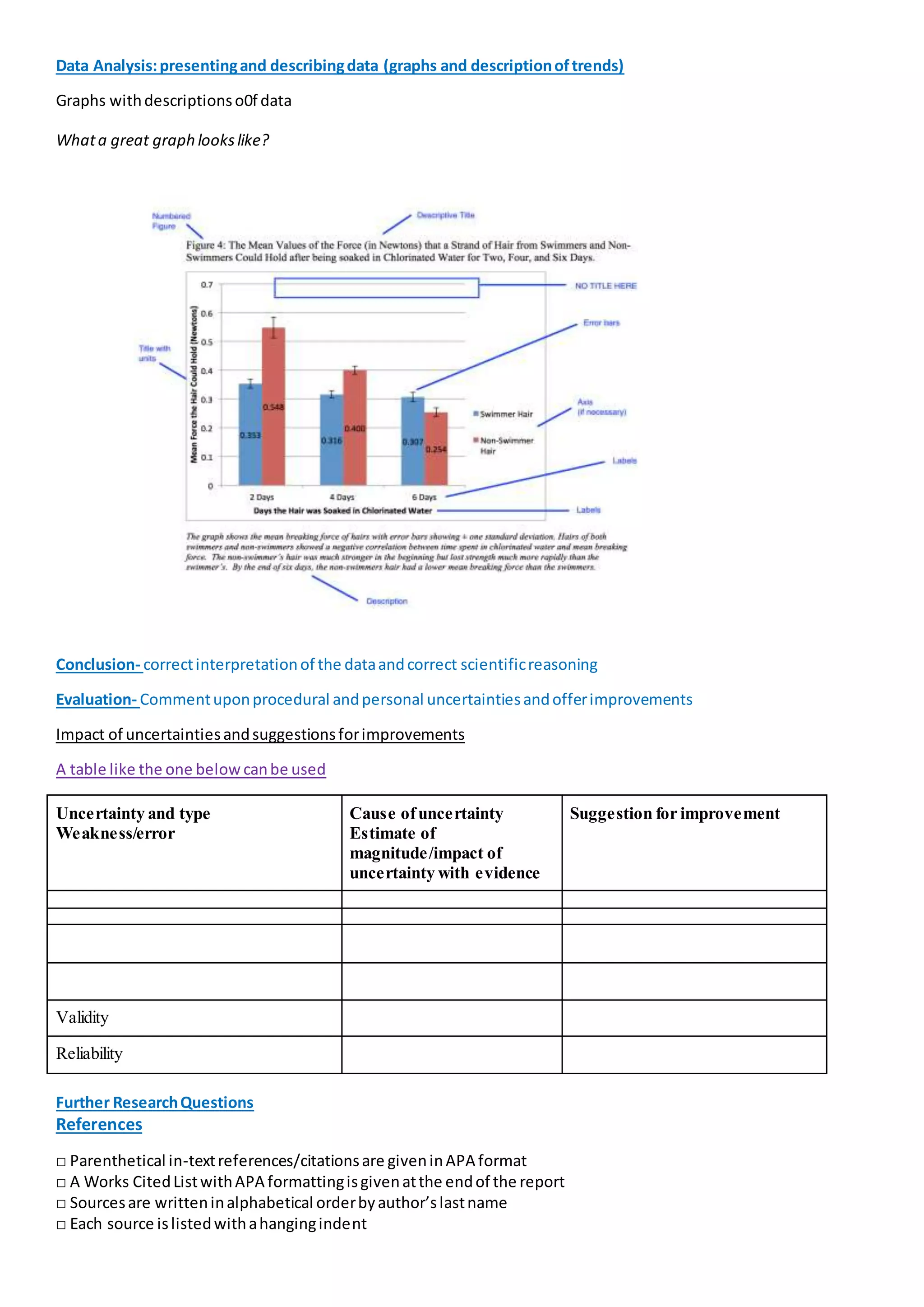 Data Analysis:presentingand describingdata (graphs and descriptionoftrends)
Graphs withdescriptionso0f data
Whata great graph lookslike?
Conclusion- correctinterpretationof the dataandcorrect scientificreasoning
Evaluation- Commentuponprocedural andpersonal uncertaintiesandofferimprovements
Impact of uncertaintiesandsuggestionsforimprovements
A table like the one below canbe used
Uncertainty and type
Weakness/error
Cause ofuncertainty
Estimate of
magnitude/impact of
uncertainty with evidence
Suggestion for improvement
Validity
Reliability
Further ResearchQuestions
References
□ Parenthetical in-textreferences/citationsare giveninAPA format
□ A Works CitedListwithAPA formattingisgivenatthe endof the report
□ Sourcesare writteninalphabetical orderbyauthor’slastname
□ Each source islistedwithahangingindent
 