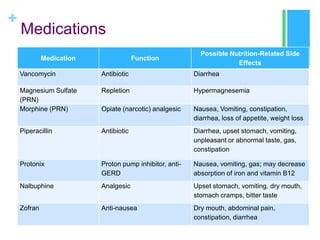 +
Medications
Medication Function
Possible Nutrition-Related Side
Effects
Vancomycin Antibiotic Diarrhea
Magnesium Sulfate
(PRN)
Repletion Hypermagnesemia
Morphine (PRN) Opiate (narcotic) analgesic Nausea, Vomiting, constipation,
diarrhea, loss of appetite, weight loss
Piperacillin Antibiotic Diarrhea, upset stomach, vomiting,
unpleasant or abnormal taste, gas,
constipation
Protonix Proton pump inhibitor, anti-
GERD
Nausea, vomiting, gas; may decrease
absorption of iron and vitamin B12
Nalbuphine Analgesic Upset stomach, vomiting, dry mouth,
stomach cramps, bitter taste
Zofran Anti-nausea Dry mouth, abdominal pain,
constipation, diarrhea
 