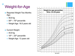 +
Weight-for-Age
 Reported Weight Two Months
Ago:
 56.8 kg
 50th – 75th percentile
 Weight Age: 18.5 years old
 Current Weight:
 45.8 kg
 10th – 25th percentile
 Weight Age: 13 years old
 