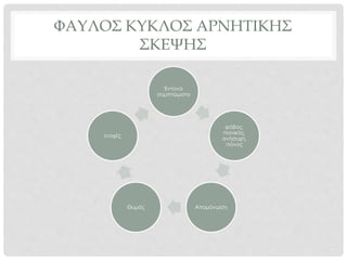 ΦΑΥΛΟΣ ΚΥΚΛΟΣ ΑΡΝΗΤΙΚΗΣ
ΣΚΕΨΗΣ
Έντονα
συμπτώματα
φόβος,
πανικός,
ανήσυχη,
πόνος
ΑπομόνωσηΘυμός
ενοχές
 