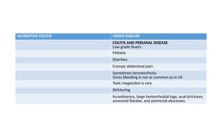 IBD PRESENTATION INCLUDING CROHNS AND ULCERATIVE COLITIS.pptx