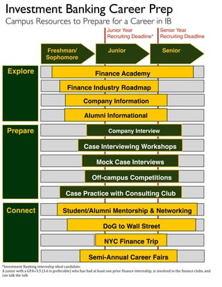 Investment Banking Career Prep
Campus Resources to Prepare for a Career in IB
Explore
Prepare
Connect
Finance Academy
Finance Industry Roadmap
Company Information
Alumni Informational
Company Interview
Student/Alumni Mentorship & Networking
DoG to Wall Street
NYC Finance Trip
Semi-Annual Career Fairs
Case Interviewing Workshops
Mock Case Interviews
Off-campus Competitions
Case Practice with Consulting Club
Freshman/
Sophomore
Junior Senior
Junior Year
Recruiting Deadline*
Senior Year
Recruiting Deadline
*Investment	
  Banking	
  internship	
  ideal	
  candidate:
A	
  junior	
  with	
  a	
  GPA>3.5	
  (3.6	
  is	
  preferable)	
  who	
  has	
  had	
  at	
  least	
  one	
  prior	
  Finance	
  internship,	
  is	
  involved	
  in	
  the	
  Finance	
  clubs,	
  and	
  
can	
  talk	
  the	
  talk
 