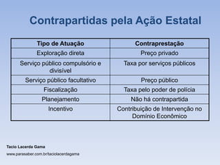 Tipo de Atuação Contraprestação
Exploração direta Preço privado
Serviço público compulsório e
divisível
Taxa por serviços públicos
Serviço público facultativo Preço público
Fiscalização Taxa pelo poder de polícia
Planejamento Não há contrapartida
Incentivo Contribuição de Intervenção no
Domínio Econômico
Tacio Lacerda Gama
www.parasaber.com.br/taciolacerdagama
Contrapartidas pela Ação Estatal
 