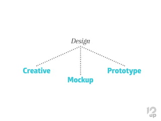 Design
Creative
Mockup
Prototype
 