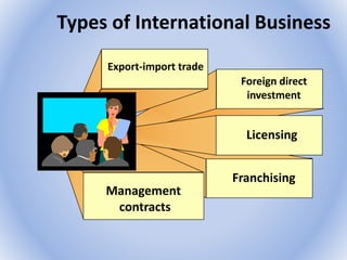 Types of International Business
Export-import trade
Foreign direct
investment
Licensing
Franchising
Management
contracts
 