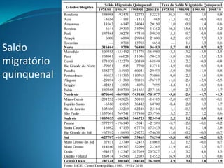 Saldo Migratório Quinquenal      Taxa do Saldo Migratório Quinquenal
              Estados/ Regiões
                                  1975/80 1986/91 1995/00 2005/10 1975/80 1986/91 1995/00 2005/10
             Rondônia               148968 -92471       12773   12221     36,8      -9,5      1,0       0,8
             Acre                    -3656     -1101     -1513    -865     -1,5     -0,3     -0,3     -0,1
             Amazonas                11043    16147     34044   20150       1,0       0,9     1,4       0,6
             Roraima                  6644    29313     34799   14352     10,2      15,6     12,4       3,2
             Pará                   147465    30278 -47310 -39830           5,3       0,7    -0,9     -0,5
             Amapá                    6000    16884     29984   21800       4,2       6,9     7,3       3,3
             Tocantins                  ---   10708     13703     8654      ---       1,4     1,3       0,6
Saldo        Norte
             Maranhão
                                    316464      9758    76480   36483
                                   -109585 -133492 -171778 -164980
                                                                            5,7
                                                                           -3,3
                                                                                      0,1
                                                                                    -3,2
                                                                                              0,7
                                                                                             -3,5
                                                                                                        0,2
                                                                                                      -2,5
             Piauí                 -104961 -66025 -51046 -70423            -5,9     -3,0     -2,0     -2,3
migratório   Ceará
             Rio Grande do Norte
                                   -171020 -122270 -20589 -68849
                                    -79051      -545      7780  13711
                                                                           -3,8
                                                                           -4,9
                                                                                    -2,2
                                                                                      0,0
                                                                                             -0,3
                                                                                              0,3
                                                                                                      -0,8
                                                                                                        0,4

quinquenal
             Paraíba               -138277 -84993 -60041 -29493            -5,9     -3,0     -1,9     -0,8
             Pernambuco             -46033 -144303 -110765 -75086          -0,9     -2,3     -1,6     -0,9
             Alagoas                -29894 -51380 -70818 -76717            -1,8     -2,4     -2,9     -2,5
             Sergipe                -42451    13833      -4076    7895     -4,4       1,1    -0,3       0,4
             Bahia                 -149368 -280734 -261855 -237136         -1,9     -2,7     -2,2     -1,7
             Nordeste              -870640 -869909 -743188 -701077         -3,0      -2,4    -1,7      -1,3
             Minas Gerais          -231252 -102026      50103 -14105       -2,0     -0,7      0,3     -0,1
             Espírito Santo          -6360    45065     36442   60700      -0,4       2,0     1,3       1,7
             Rio de Janeiro         105606 -32219       62248   23104       1,1     -0,3      0,5       0,1
             São Paulo             1137061 769741 397930 255796             5,2       2,7     1,2       0,6
             Sudeste               1005055 680561 546723 325494             2,2       1,2     0,8       0,4
             Paraná                -577297 -196143       -5041 -21509      -8,7     -2,6     -0,1     -0,2
             Santa Catarina          16982    47153     67778 172453        0,5       1,2     1,4       2,8
             Rio Grande do Sul      -67392 -18690 -29272 -74650            -1,0     -0,2     -0,3     -0,7
             Sul                   -627707 -167680      33465   76294      -3,8      -0,9    -0,2       0,3
             Mato Grosso do Sul      37931    23749      -2473  18065       3,2       1,5    -0,1       0,7
             Mato Grosso            114160 109307       52099   22365     11,9        6,2     2,3       0,7
             Goiás                  -34517 112547 207059 207827            -1,3       3,2     4,6       3,5
             Distrito Federal       169574    54540     32055   14552     16,9        3,8     1,7       0,6
             Centro Oeste           287148 300143 288740 262809             4,9       3,6     2,8       1,9
             Fonte: IBGE. Censo Demográfico,1980, 1991 e 2010
 