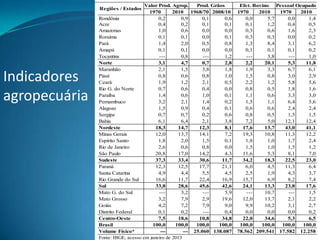 Valor Prod. Agrop.   Prod. Grãos       Efet. Bovino Pessoal Ocupado
               Regiões / Estados
                                    1970       2010 1968/70 2008/10      1970     2010    1970   2010
               Rondônia                  0,2      0,9      0,1     0,6       0,0      5,7    0,0    1,4
               Acre                      0,4      0,2      0,1     0,1       0,1      1,2    0,4    0,5
               Amazonas                  1,0      0,6      0,0     0,0       0,3      0,6    1,6    2,3
               Roraima                   0,1      0,1      0,0     0,1       0,3      0,3    0,0    0,2
               Pará                      1,4      2,0      0,5     0,8       1,3      8,4    3,1    6,2
               Amapá                     0,1      0,1      0,0     0,0       0,1      0,1    0,1    0,2
               Tocantins                 ---      0,8      ---     1,2       ---      3,8    ---    1,0
               Norte                     3,1      4,7      0,7     2,8       2,2     20,1    5,3   11,8
               Maranhão                  2,1      1,5      3,8     1,8       1,9      3,3    6,7    6,1

Indicadores    Piauí
               Ceará
                                         0,8
                                         1,9
                                                  0,6
                                                  1,2
                                                           0,8
                                                           2,1
                                                                   1,0
                                                                   0,5
                                                                             1,5
                                                                             2,2
                                                                                      0,8
                                                                                      1,2
                                                                                             3,0
                                                                                             5,8
                                                                                                    2,9
                                                                                                    5,6
               Rio G. do Norte           0,7      0,6      0,4     0,0       0,8      0,5    1,8    1,6

agropecuária   Paraíba
               Pernambuco
                                         1,4
                                         3,2
                                                  0,6
                                                  2,1
                                                           1,0
                                                           1,4
                                                                   0,1
                                                                   0,2
                                                                             1,1
                                                                             1,5
                                                                                      0,6
                                                                                      1,1
                                                                                             3,3
                                                                                             6,4
                                                                                                    3,0
                                                                                                    5,6
               Alagoas                   1,5      0,9      0,4     0,1       0,6      0,6    2,4    2,4
               Sergipe                   0,7      0,7      0,2     0,6       0,8      0,5    1,5    1,5
               Bahia                     6,1      6,4      2,1     3,8       7,2      5,0   12,1   12,4
               Nordeste                18,3      14,7    12,3      8,1     17,6      13,7   43,0   41,1
               Minas Gerais            12,0      13,7    14,1      7,2     19,3      10,8   11,3   12,2
               Espírito Santo            1,8      2,0      1,5     0,1       1,8      1,0    1,7    2,4
               Rio de Janeiro            2,6      0,6      0,8     0,0       1,5      1,0    1,5    1,2
               São Paulo               20,8      17,0    14,2      4,3     11,6       5,3    8,1    7,0
               Sudeste                 37,3      33,4    30,6     11,7     34,2      18,3   22,5   23,0
               Paraná                  12,3      12,5    17,7     21,1       6,0      4,5   11,3    6,4
               Santa Catarina            4,9      4,4      5,5     4,5       2,5      1,9    4,3    3,7
               Rio Grande do Sul       16,6      11,7    22,4     16,9     15,7       6,9    8,2    7,4
               Sul                     33,8      28,6    45,6     42,6     24,1      13,3   23,8   17,6
               Mato G. do Sul            ---      3,2      ---     5,9       ---     10,7    ---    1,5
               Mato Grosso               3,2      7,9      2,9    19,6     12,0      13,7    2,1    2,2
               Goiás                     4,2      7,2      7,9     9,0       9,9     10,2    3,1    2,7
               Distrito Federal          0,1      0,2      ---     0,4       0,0      0,0    0,0    0,2
               Centro-Oeste              7,5     18,6    10,8     34,8     22,0      34,6    5,3    6,5
               Brasil                 100,0     100,0   100,0    100,0    100,0    100,0   100,0  100,0
               Volume Físico*             ---      --- 25.060 138.087    78.562 209.541 17.582 12.258
               Fonte: IBGE, acesso em janeiro de 2013
 