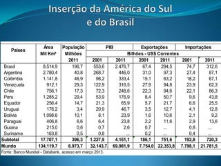 Área       População                PIB            Exportações        Importações
     Países
                    Mil Km²      Milhões                          Bilhões - US$ Correntes
                                  2011         2001         2011       2001      2011     2001      2011
 Brasil              8.514,9        196,7       553,6       2.476,7      67,4    294,5      74,7     312,6
 Argentina           2.780,4         40,8       268,7         446,0      31,0     97,3      27,4       87,1
 Colômbia            1.141,8         46,9        98,2         333,4      15,1     63,2      18,2       67,1
 Venezuela             912,1         29,3       122,9         316,5      27,9     94,8      23,9       62,3
 Chile                 756,1         17,3        72,3         248,6      22,3     94,6      22,1       86,3
 Peru                1.285,2         29,4        53,9         176,9       8,4     50,7       9,6       43,8
 Equador               256,4         14,7        21,3          65,9       5,7     21,7       6,6       25,5
 Uruguai               176,2          3,4        20,9          46,7       3,5     12,7       4,1       12,8
 Bolívia             1.098,6         10,1         8,1          23,9       1,6     10,6       2,1         9,2
 Paraguai              406,8          6,6         6,4          23,8       2,2     11,6       2,9       13,6
 Guiana                215,0          0,8         0,7           2,6       0,7     ...        0,8      ...
 Suriname              163,8          0,5         0,8            ...      0,2     ...        0,4      ...
Subtotal            17.707,1        396,3     1.227,9       4.161,1     186,1    751,6     192,8     720,3
Mundo              134.119,7      6.973,7     32.143,7     69.981,9    7.754,0 22.353,8 7.798,1 21.781,5
Fonte: Banco Mundial - Databank, acesso em março 2013.
 
