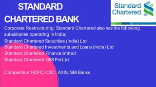 Corporate Restructuring: Standard Chartered also has the following
subsidiaries operating inIndia:
Standard Chartered Securities (India) Ltd
Standard Chartered Investments and Loans (India) Ltd
Standard Chartered Financelimited
Standard Chartered GBSPvtLtd
Competition:HDFC, ICICI, AXIS, SBI Banks
STANDARD
CHARTEREDBANK
 