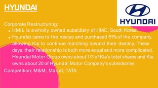 HYUNDAI
Corporate Restructuring:
HMIL is a wholly owned subsidiary of HMC, South Korea.
Hyundai came to the rescue and purchased 51%of the company,
allowing Kia to continue marching toward their destiny. These
days, their relationship is both more equal and more complicated.
Hyundai Motor Group owns about 1/3 of Kia's total shares and Kia
owns about 20 of Hyundai Motor Company's subsidiaries
Competition: M&M, Maruti, TATA
 