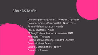 BRANDS TAKEN
Consumer products (Durable) - Whirlpool Corporation
Consumer products (Non-Durable) - Nissin Foods
Automobile/transportation - Hyundai
Food & beverages - Nestlé
Clothing/Footwear/Fashion Accessories - H&M
Healthcare - Thyrocare
Financial services (banking)-Standard Chartered
Communication - Fedex
Leisure & entertainment - Spotify
Education - Coursera
 