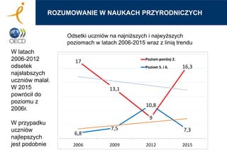 ROZUMOWANIE W NAUKACH PRZYRODNICZYCH
17
13,1
9
16,3
6,8
7,5
10,8
7,3
2006 2009 2012 2015
Poziom poniżej 2.
Poziom 5. i 6.
W latach
2006-2012
odsetek
najsłabszych
uczniów malał.
W 2015
powrócił do
poziomu z
2006r.
W przypadku
uczniów
najlepszych
jest podobnie
Odsetki uczniów na najniższych i najwyższych
poziomach w latach 2006-2015 wraz z linią trendu
 