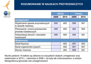 ROZUMOWANIE W NAUKACH PRZYRODNICZYCH
OECD Polska
2006 2015 2006 2015
Umiejętności
Wyjaśnianie zjawisk przyrodniczych
w sposób naukowy
500 493 506 501
Planowanie i ocena poprawności
procedur badawczych
499 493 483 502
Interpretacja danych i dowodów
naukowych
499 493 494 501
Wiadomości
Świat fizyczny 493 497 503
Świat organizmów żywych 492 501 501
Ziemia i kosmos 494 509 501
Wyniki polskich 15-latków są zbliżone na wszystkich skalach umiejętności oraz
wiadomości w 2015 r., natomiast w 2006 r. nie były tak zrównoważone, a wiedza
faktograficzna górowała nad umiejętnościami
 