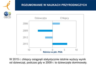 ROZUMOWANIE W NAUKACH PRZYRODNICZYCH
W 2015 r. chłopcy osiągnęli statystycznie istotnie wyższy wynik
od dziewcząt, podczas gdy w 2009 r. to dziewczęta dominowały.
Różnice w pkt. PISA
 