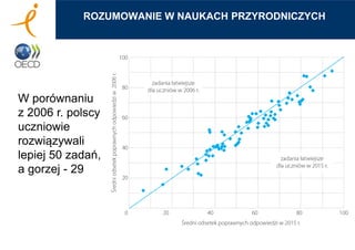 ROZUMOWANIE W NAUKACH PRZYRODNICZYCH
W porównaniu
z 2006 r. polscy
uczniowie
rozwiązywali
lepiej 50 zadań,
a gorzej - 29
 