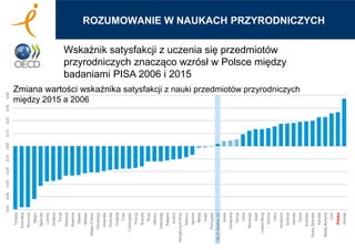 ROZUMOWANIE W NAUKACH PRZYRODNICZYCH
Wskaźnik satysfakcji z uczenia się przedmiotów
przyrodniczych znacząco wzrósł w Polsce między
badaniami PISA 2006 i 2015
Zmiana wartości wskaźnika satysfakcji z nauki przedmiotów przyrodniczych
między 2015 a 2006
 