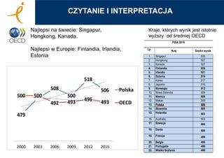 Najlepsi na świecie: Singapur,
Hongkong, Kanada.
Najlepsi w Europie: Finlandia, Irlandia,
Estonia
PISA 2015
Lp. Kraj Średni wynik
1. Singapur 535
2. Hongkong 527
3. Kanada 527
4. Finlandia 526
5. Irlandia 521
6. Estonia 519
7. Korea 517
8. Japonia 516
9. Norwegia 513
10. Nowa Zelandia 509
11. Niemcy 509
12. Makao 509
13. Polska 506
14. Słowenia 505
15. Holandia 503
16. Australia 503
17. Szwecja 500
18. Dania 500
19. Francja 499
20. Belgia 499
21. Portugalia 498
22. Wielka Brytania 498
CZYTANIE I INTERPRETACJA
479
497
508
500
518
506
500 500
492 493 496 493
2000 2003 2006 2009 2012 2015
Polska
OECD
Kraje, których wynik jest istotnie
wyższy od średniej OECD
 