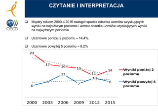  Między rokiem 2000 a 2015 nastąpił spadek odsetka uczniów uzyskujących
wyniki na najniższym poziomie i wzrost odsetka uczniów uzyskujących wyniki
na najwyższym poziomie
 Uczniowie poniżej 2 poziomu – 14,4%.
 Uczniowie powyżej 5 poziomu – 8,2%
CZYTANIE I INTERPRETACJA
23
17
16
15
11
14
6
8
12
7
10
8
2000 2003 2006 2009 2012 2015
Wyniki poniżej 2
poziomu
Wyniki powyżej 5
poziomu
 