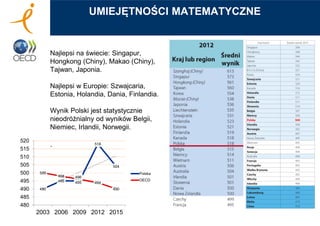 Najlepsi na świecie: Singapur,
Hongkong (Chiny), Makao (Chiny),
Tajwan, Japonia.
Najlepsi w Europie: Szwajcaria,
Estonia, Holandia, Dania, Finlandia.
Wynik Polski jest statystycznie
nieodróżnialny od wyników Belgii,
Niemiec, Irlandii, Norwegii.
.
UMIEJĘTNOŚCI MATEMATYCZNE
490
495 495
518
504
500
498 496
494
490
480
485
490
495
500
505
510
515
520
2003 2006 2009 2012 2015
Polska
OECD
 
