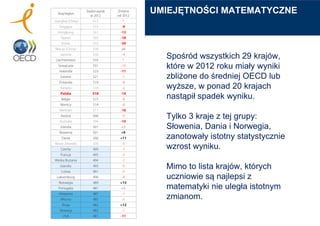 UMIEJĘTNOŚCI MATEMATYCZNE
Spośród wszystkich 29 krajów,
które w 2012 roku miały wyniki
zbliżone do średniej OECD lub
wyższe, w ponad 20 krajach
nastąpił spadek wyniku.
Tylko 3 kraje z tej grupy:
Słowenia, Dania i Norwegia,
zanotowały istotny statystycznie
wzrost wyniku.
Mimo to lista krajów, których
uczniowie są najlepsi z
matematyki nie uległa istotnym
zmianom.
 