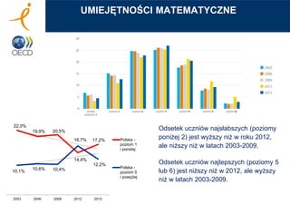 UMIEJĘTNOŚCI MATEMATYCZNE
Odsetek uczniów najsłabszych (poziomy
poniżej 2) jest wyższy niż w roku 2012,
ale niższy niż w latach 2003-2009.
Odsetek uczniów najlepszych (poziomy 5
lub 6) jest niższy niż w 2012, ale wyższy
niż w latach 2003-2009.
22,0%
19,9% 20,5%
14,4%
17,2%
10,1%
10,6% 10,4%
16,7%
12,2%
2003 2006 2009 2012 2015
Polska -
poziom 1
i poniżej
Polska -
poziom 5
i powyżej
 