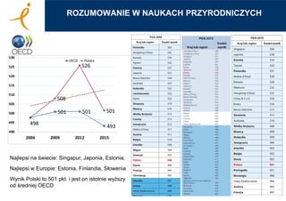 ROZUMOWANIE W NAUKACH PRZYRODNICZYCH
508
526
501
498
501 501
493
490
495
500
505
510
515
520
525
530
2006 2009 2012 2015
OECD Polska
Najlepsi na świecie: Singapur, Japonia, Estonia.
Najlepsi w Europie: Estonia, Finlandia, Słowenia
Wynik Polski to 501 pkt. i jest on istotnie wyższy
od średniej OECD
 