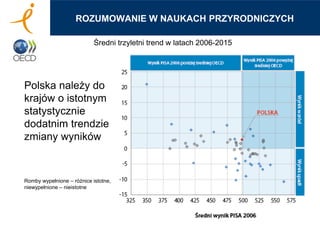 ROZUMOWANIE W NAUKACH PRZYRODNICZYCH
Polska należy do
krajów o istotnym
statystycznie
dodatnim trendzie
zmiany wyników
Romby wypełnione – różnice istotne,
niewypełnione – nieistotne
Średni trzyletni trend w latach 2006-2015
 