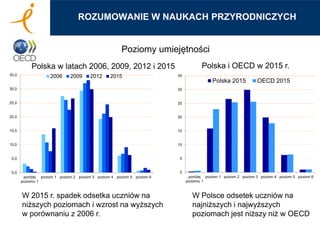 0
5
10
15
20
25
30
35
poniżej
poziomu 1
poziom 1 poziom 2 poziom 3 poziom 4 poziom 5 poziom 6
Polska 2015 OECD 2015
ROZUMOWANIE W NAUKACH PRZYRODNICZYCH
Polska w latach 2006, 2009, 2012 i 2015 Polska i OECD w 2015 r.
W 2015 r. spadek odsetka uczniów na
niższych poziomach i wzrost na wyższych
w porównaniu z 2006 r.
W Polsce odsetek uczniów na
najniższych i najwyższych
poziomach jest niższy niż w OECD
0,0
5,0
10,0
15,0
20,0
25,0
30,0
35,0
poniżej
poziomu 1
poziom 1 poziom 2 poziom 3 poziom 4 poziom 5 poziom 6
2006 2009 2012 2015
Poziomy umiejętności
 