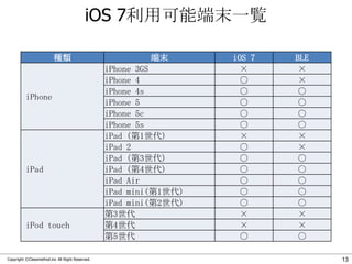 iOS 7利用可能端末一覧
種類

iPhone

iPad

iPod touch

Copyright ©Classmethod.inc All Right Reserved.

端末
iPhone 3GS
iPhone 4
iPhone 4s
iPhone 5
iPhone 5c
iPhone 5s
iPad (第1世代)
iPad 2
iPad (第3世代)
iPad (第4世代)
iPad Air
iPad mini(第1世代)
iPad mini(第2世代)
第3世代
第4世代
第5世代

iOS 7
×
○
○
○
○
○
×
○
○
○
○
○
○
×
×
○

BLE
×
×
○
○
○
○
×
×
○
○
○
○
○
×
×
○
13

 