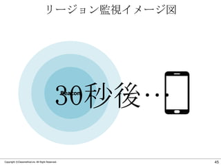 リージョン監視イメージ図

30秒後…
Beacon

Copyright ©Classmethod.inc All Right Reserved.

45

 