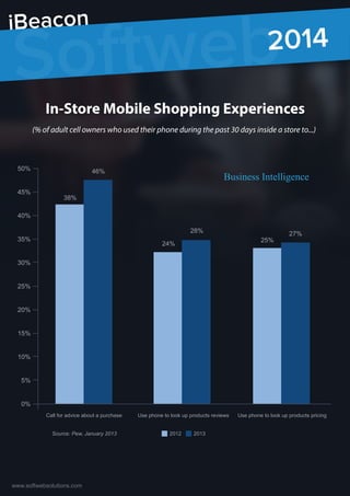 www.softwebsolutions.com
Softweb2014
iBeacon
In-Store Mobile Shopping Experiences
(% of adult cell owners who used their phone during the past 30 days inside a store to...)
50%
45%
40%
35%
30%
25%
20%
15%
10%
5%
0%
38%
46%
24%
28%
25%
27%
Business Intelligence
Call for advice about a purchase Use phone to look up products reviews Use phone to look up products pricing
Source: Pew, January 2013 2012 2013
 